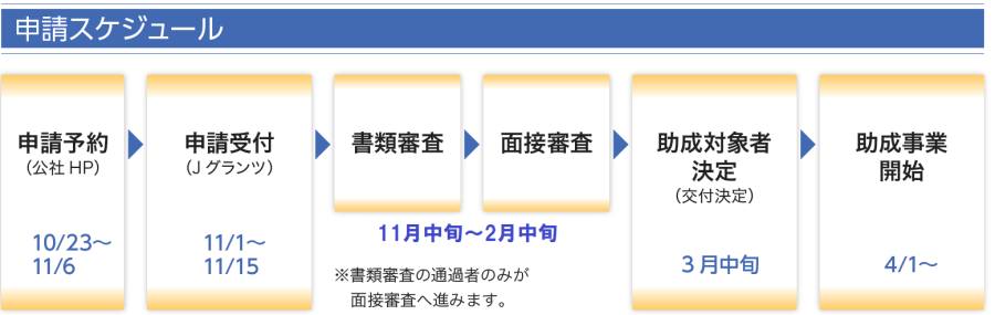 躍進的な事業推進のための設備投資支援事業